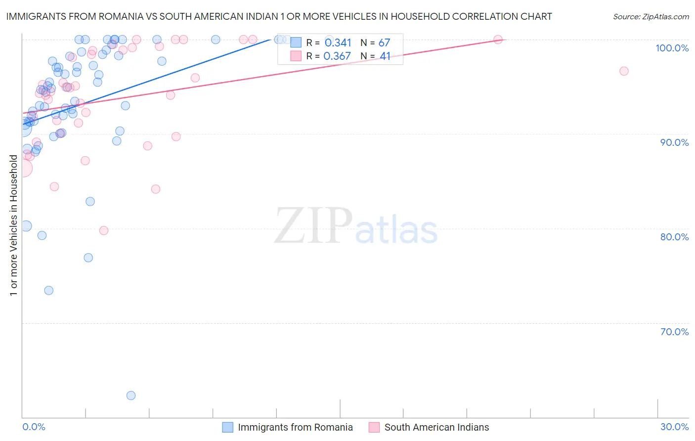 Immigrants from Romania vs South American Indian 1 or more Vehicles in Household