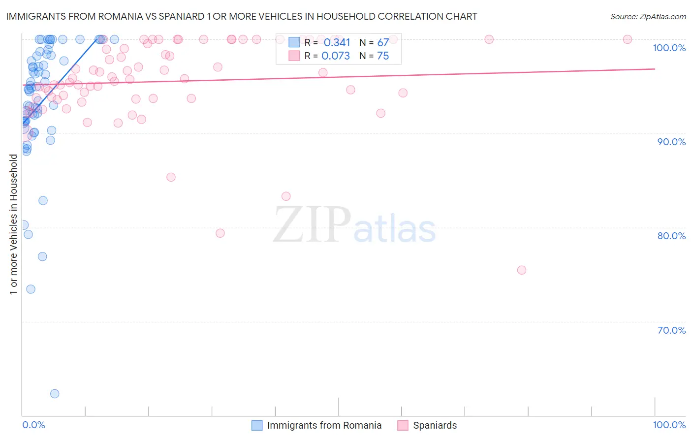 Immigrants from Romania vs Spaniard 1 or more Vehicles in Household