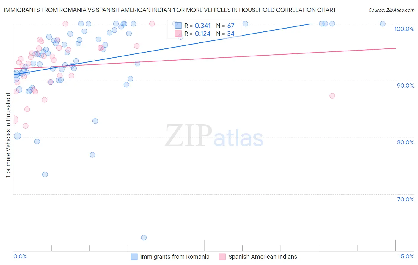 Immigrants from Romania vs Spanish American Indian 1 or more Vehicles in Household