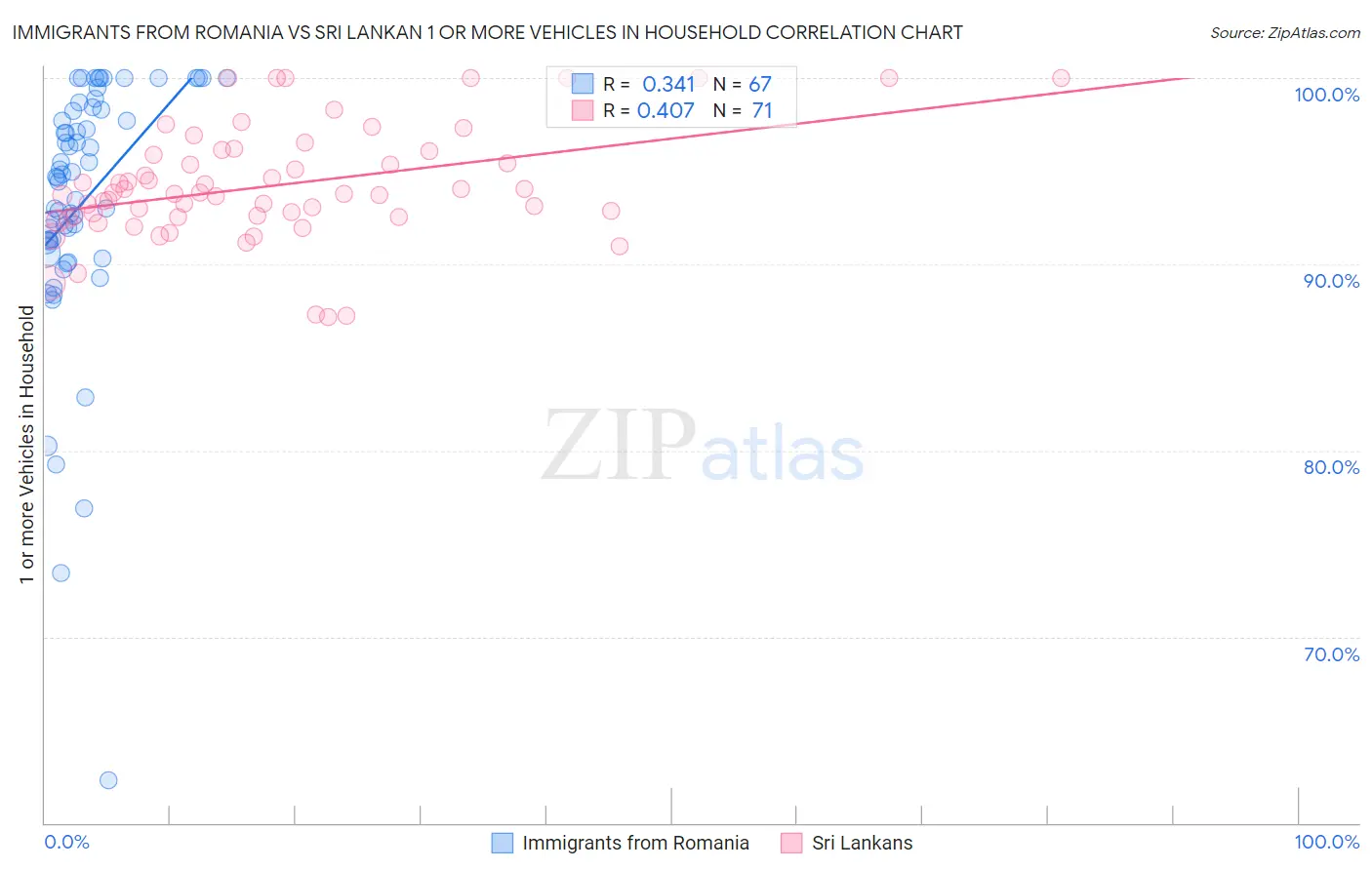 Immigrants from Romania vs Sri Lankan 1 or more Vehicles in Household