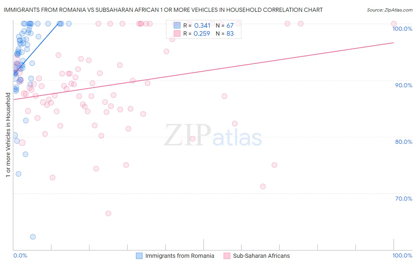 Immigrants from Romania vs Subsaharan African 1 or more Vehicles in Household