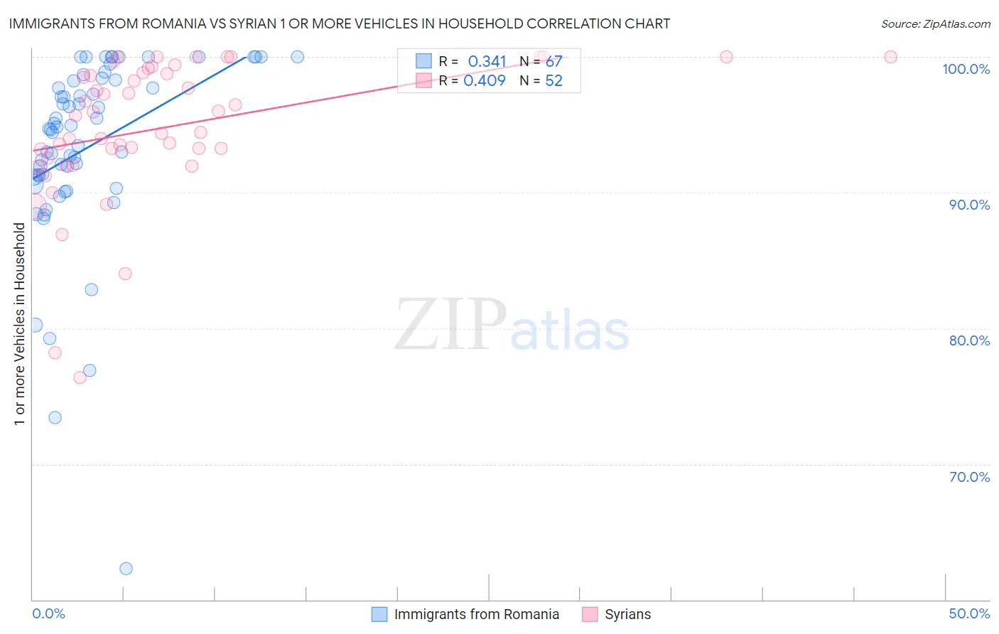 Immigrants from Romania vs Syrian 1 or more Vehicles in Household