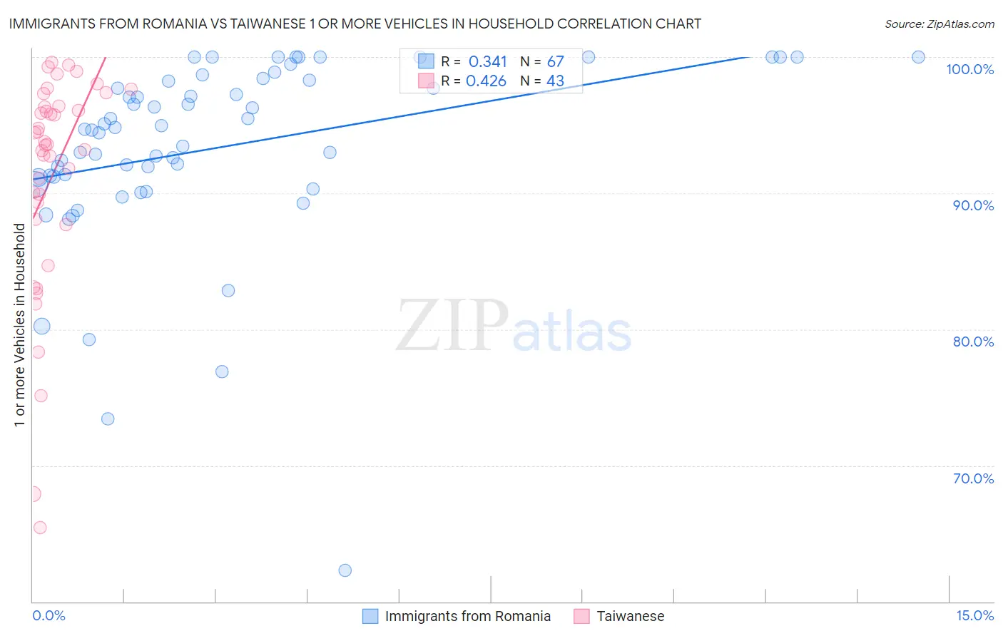 Immigrants from Romania vs Taiwanese 1 or more Vehicles in Household