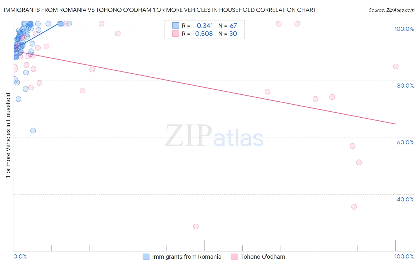 Immigrants from Romania vs Tohono O'odham 1 or more Vehicles in Household