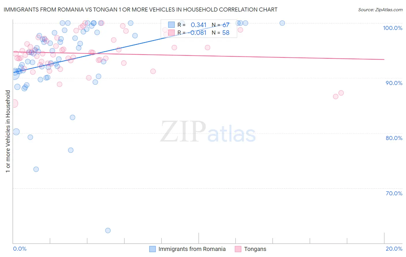 Immigrants from Romania vs Tongan 1 or more Vehicles in Household