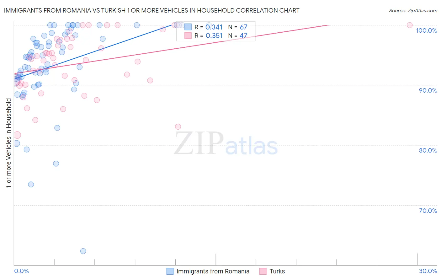 Immigrants from Romania vs Turkish 1 or more Vehicles in Household