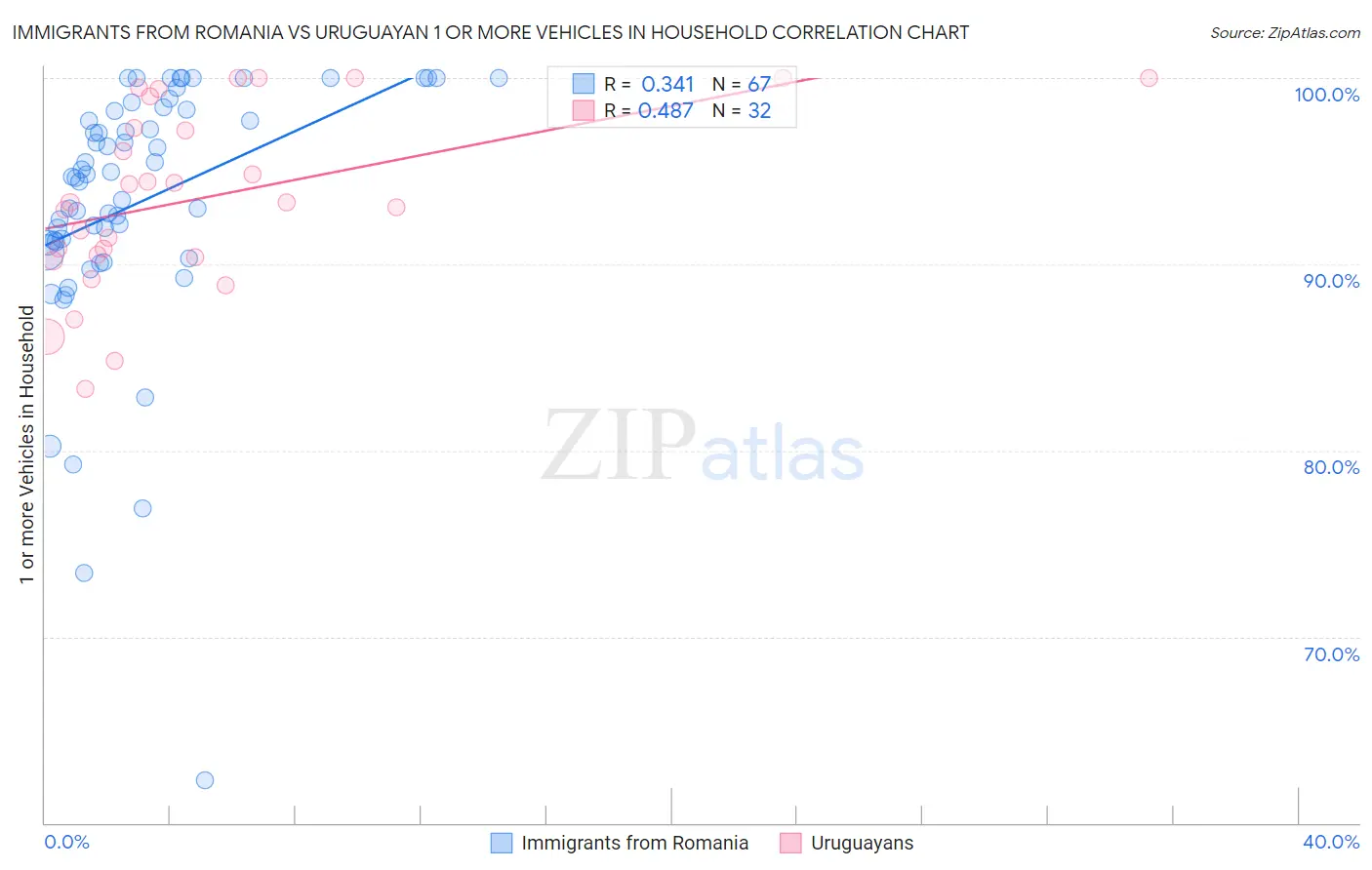 Immigrants from Romania vs Uruguayan 1 or more Vehicles in Household