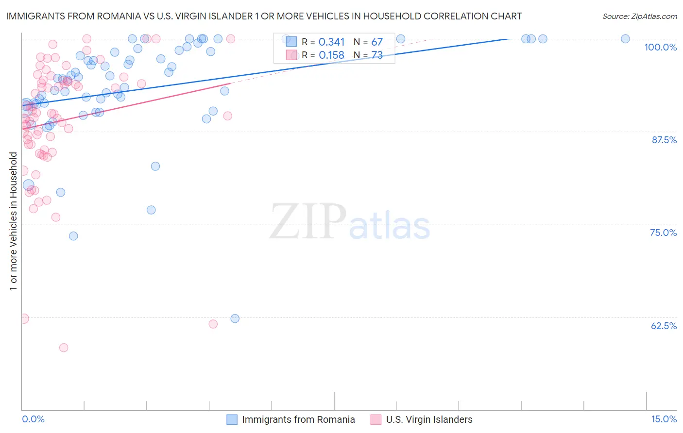 Immigrants from Romania vs U.S. Virgin Islander 1 or more Vehicles in Household