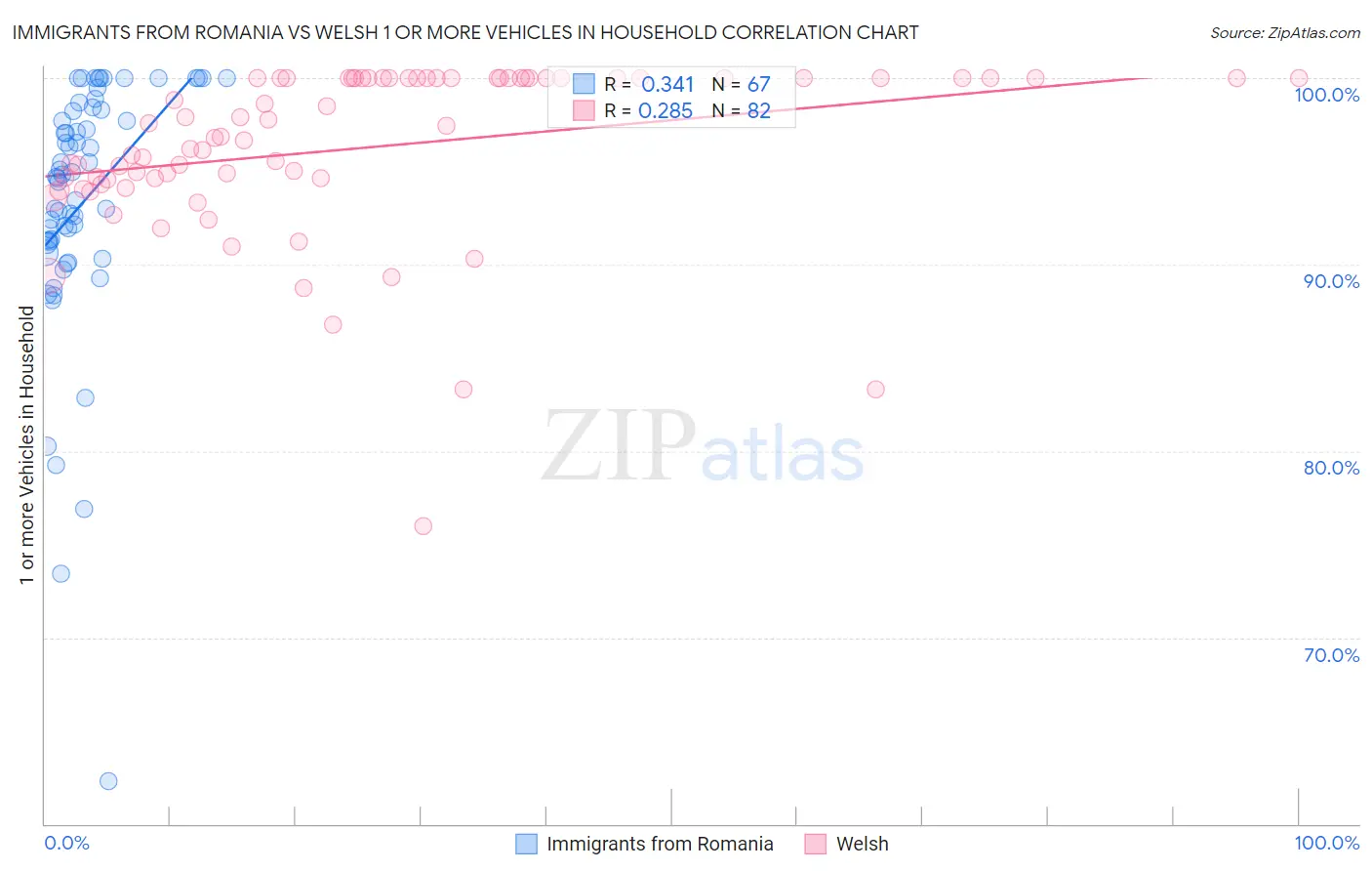 Immigrants from Romania vs Welsh 1 or more Vehicles in Household