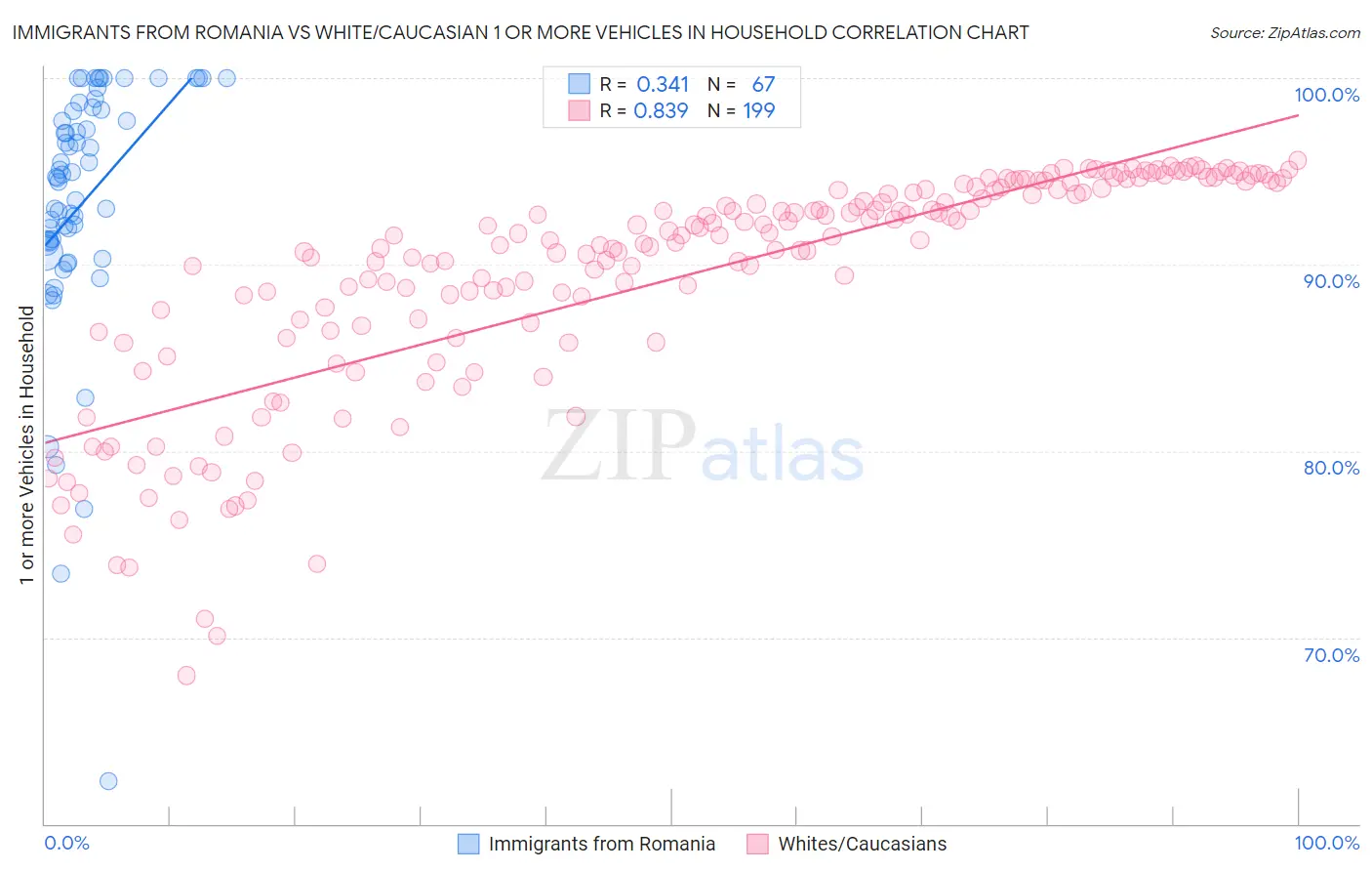 Immigrants from Romania vs White/Caucasian 1 or more Vehicles in Household