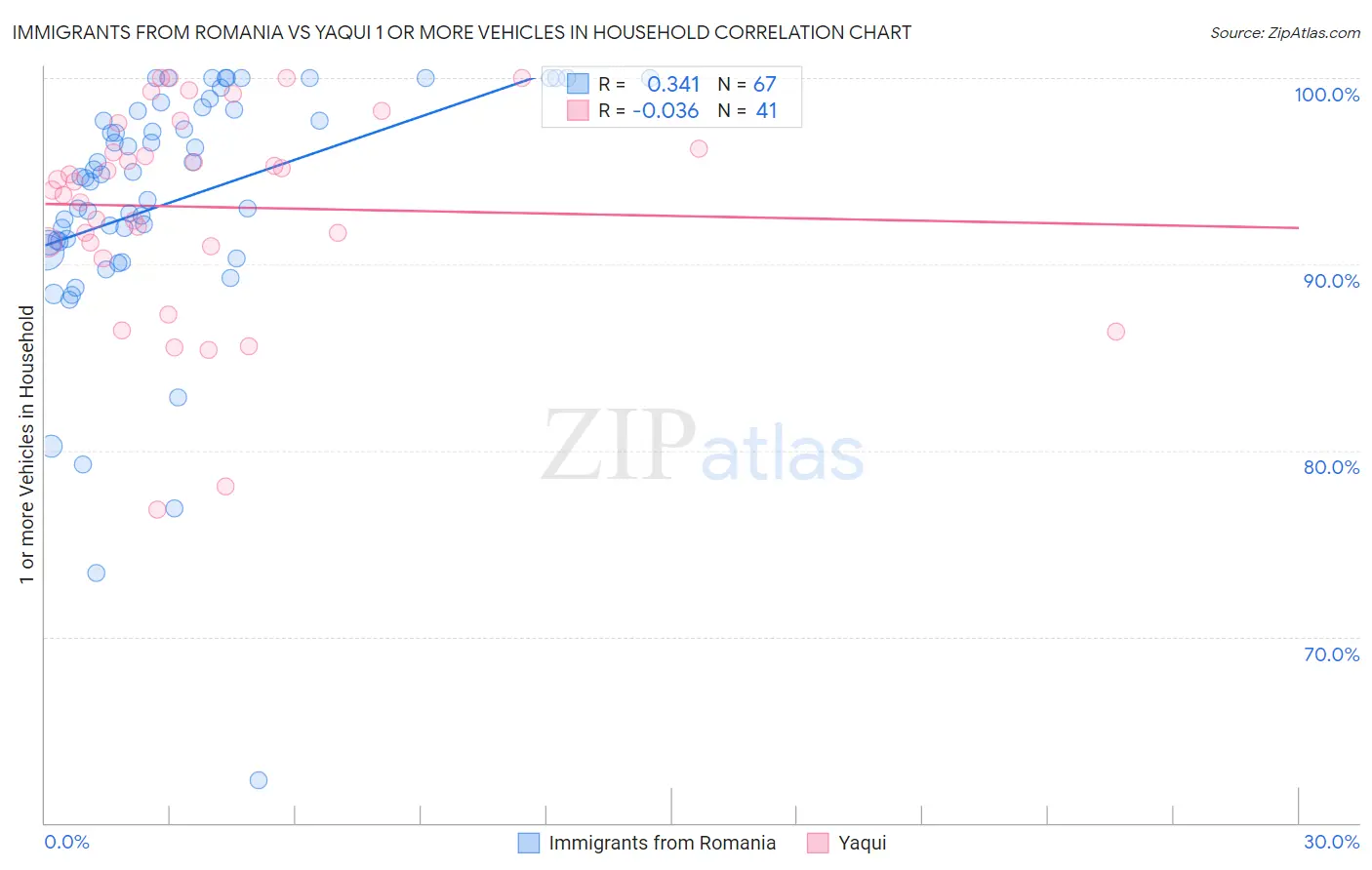 Immigrants from Romania vs Yaqui 1 or more Vehicles in Household