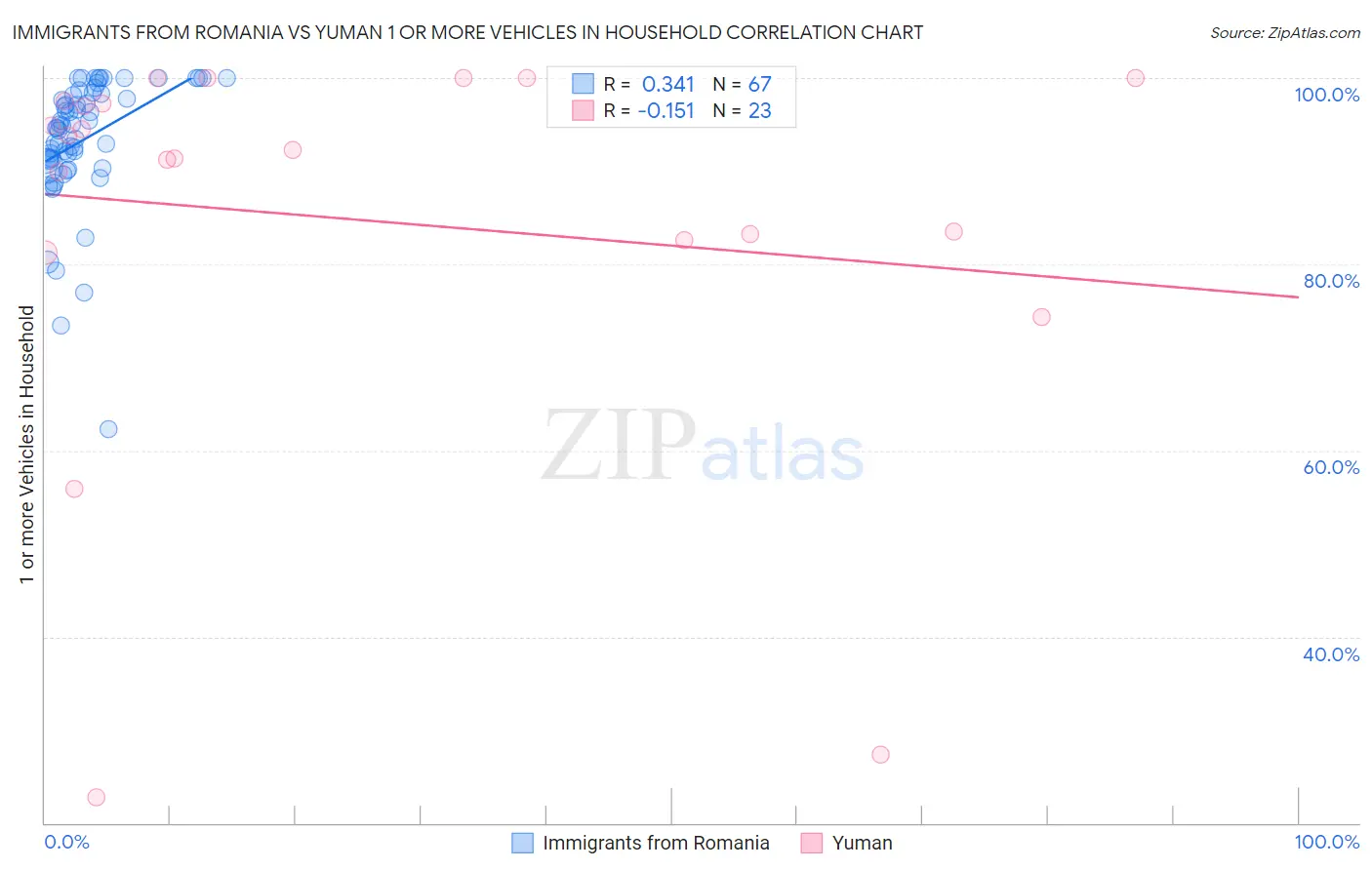 Immigrants from Romania vs Yuman 1 or more Vehicles in Household