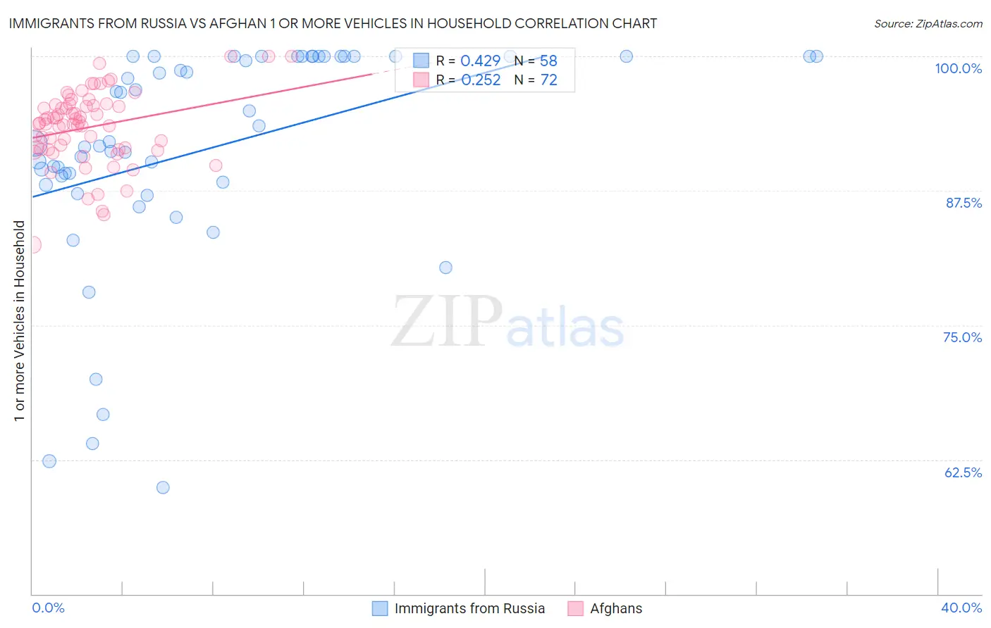 Immigrants from Russia vs Afghan 1 or more Vehicles in Household