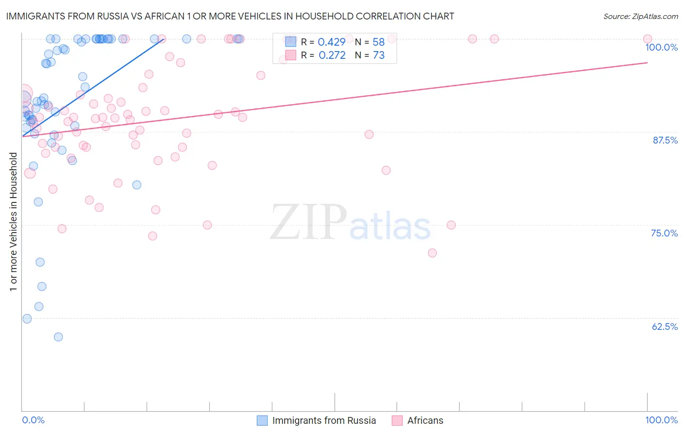 Immigrants from Russia vs African 1 or more Vehicles in Household