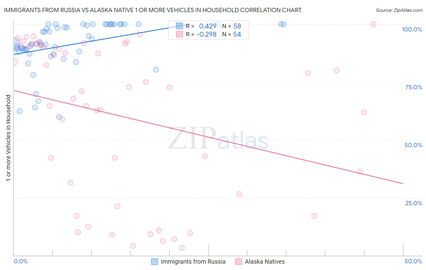 Immigrants from Russia vs Alaska Native 1 or more Vehicles in Household