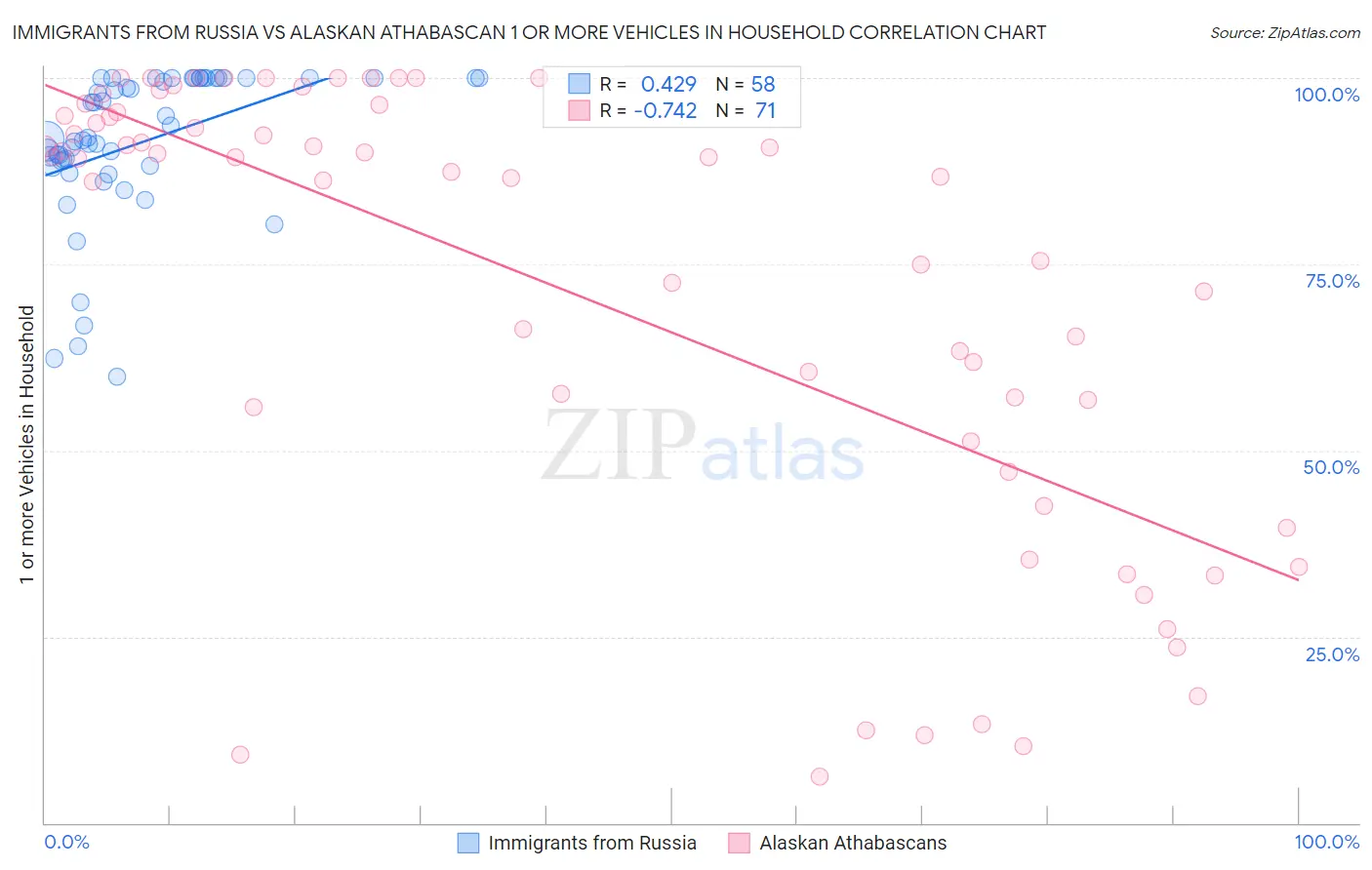 Immigrants from Russia vs Alaskan Athabascan 1 or more Vehicles in Household
