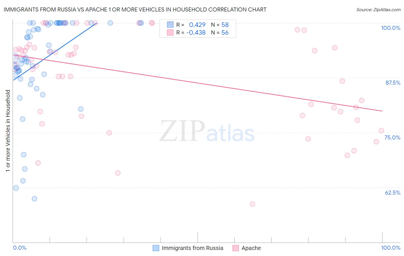 Immigrants from Russia vs Apache 1 or more Vehicles in Household