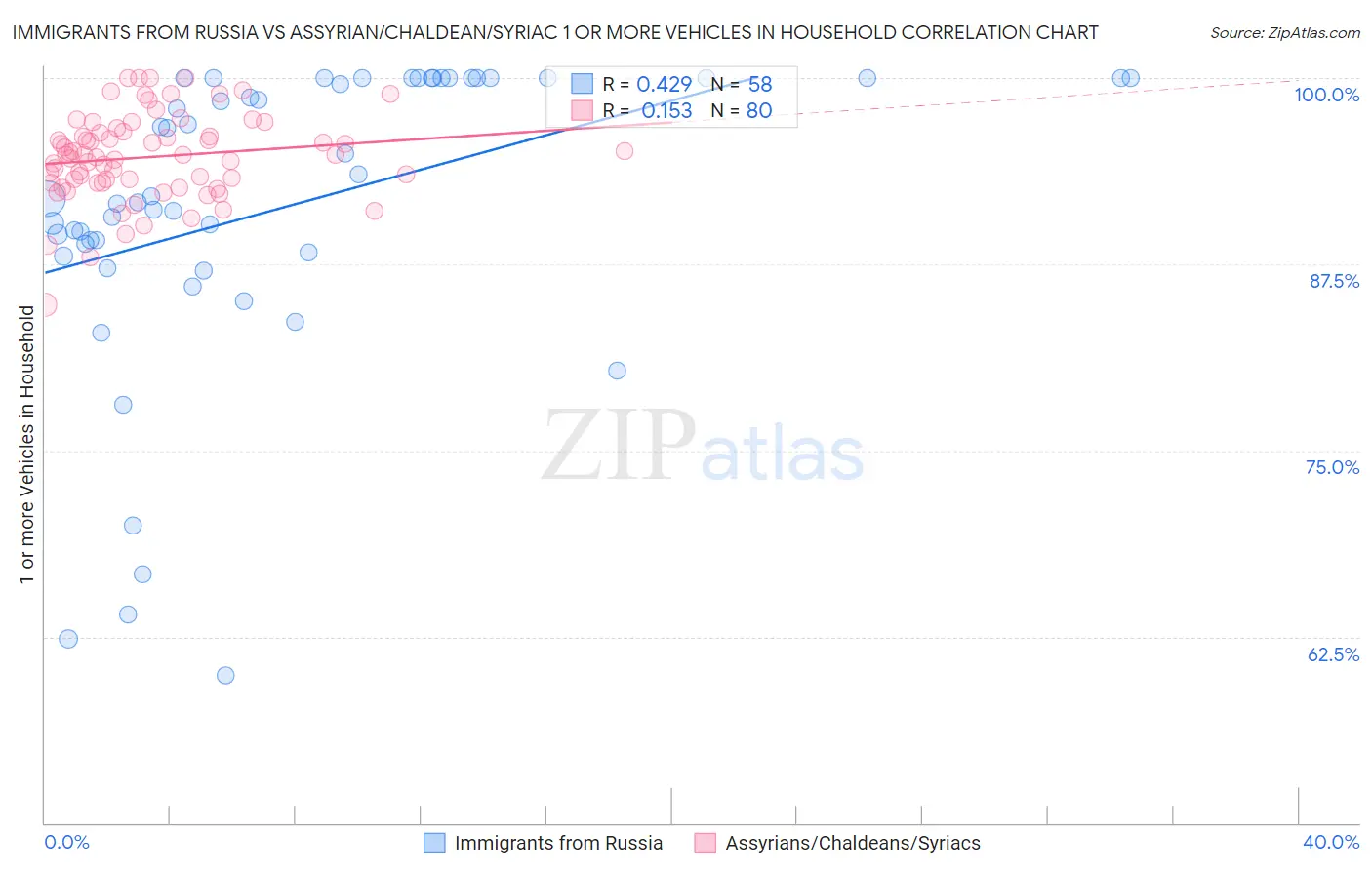 Immigrants from Russia vs Assyrian/Chaldean/Syriac 1 or more Vehicles in Household