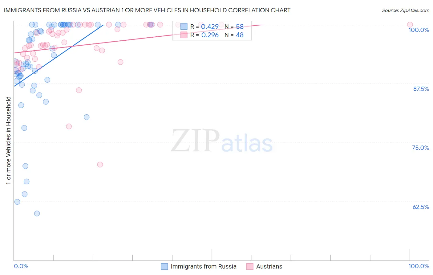 Immigrants from Russia vs Austrian 1 or more Vehicles in Household