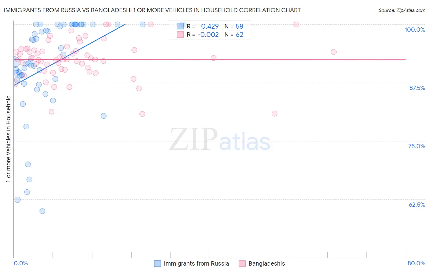 Immigrants from Russia vs Bangladeshi 1 or more Vehicles in Household