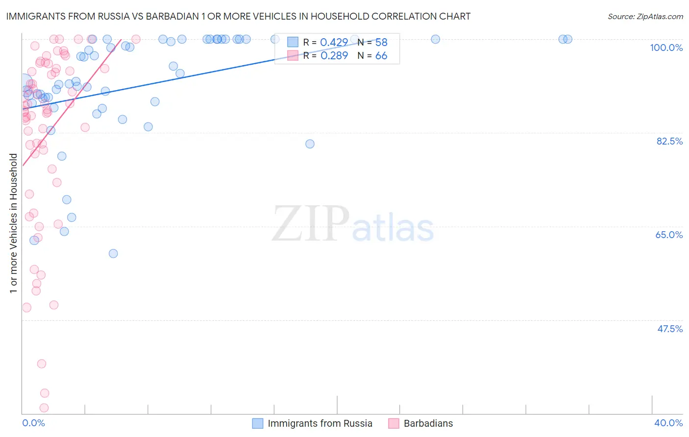 Immigrants from Russia vs Barbadian 1 or more Vehicles in Household