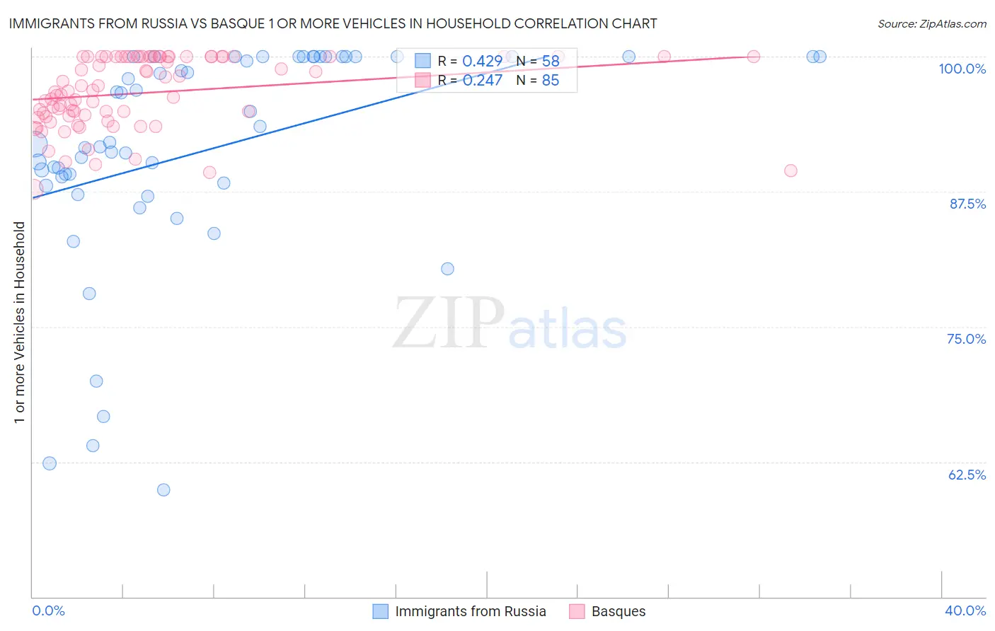Immigrants from Russia vs Basque 1 or more Vehicles in Household