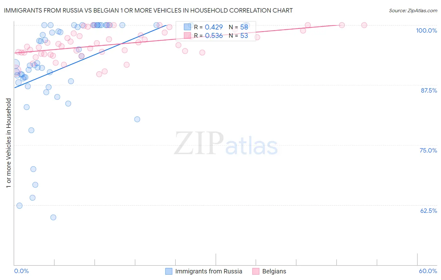 Immigrants from Russia vs Belgian 1 or more Vehicles in Household