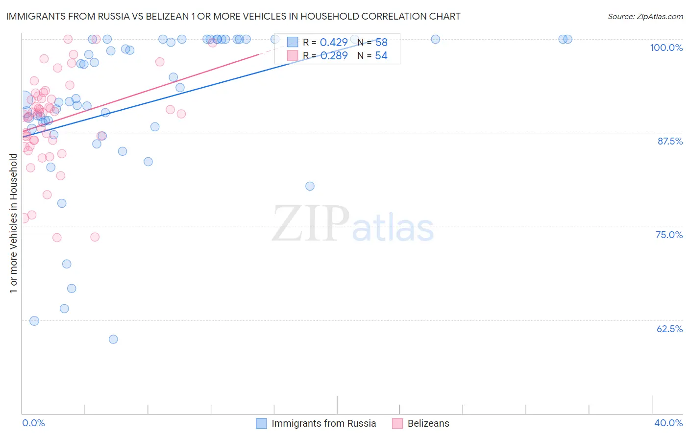 Immigrants from Russia vs Belizean 1 or more Vehicles in Household
