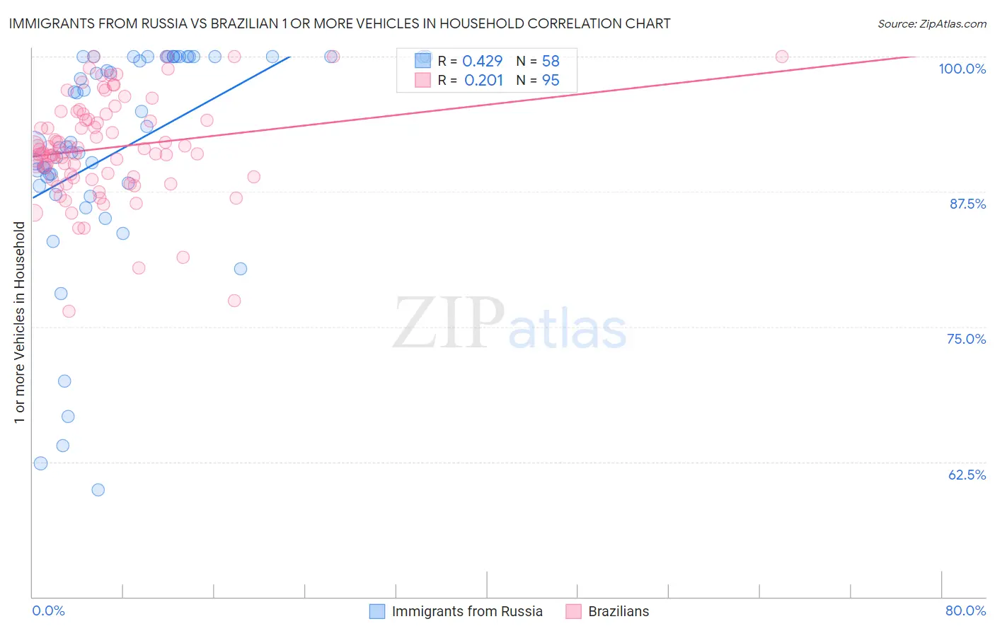 Immigrants from Russia vs Brazilian 1 or more Vehicles in Household