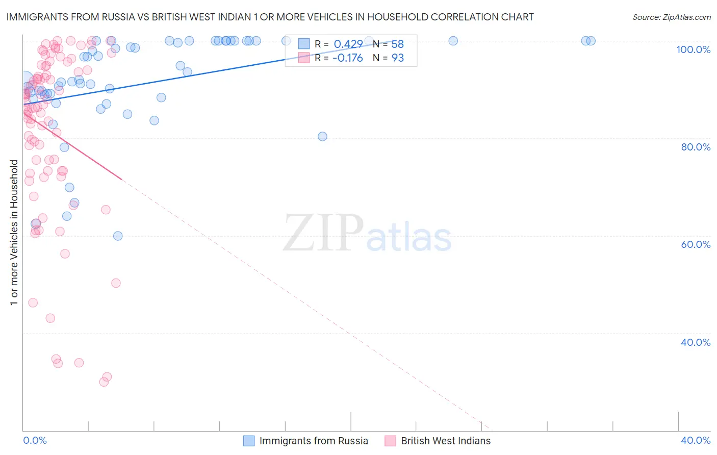 Immigrants from Russia vs British West Indian 1 or more Vehicles in Household