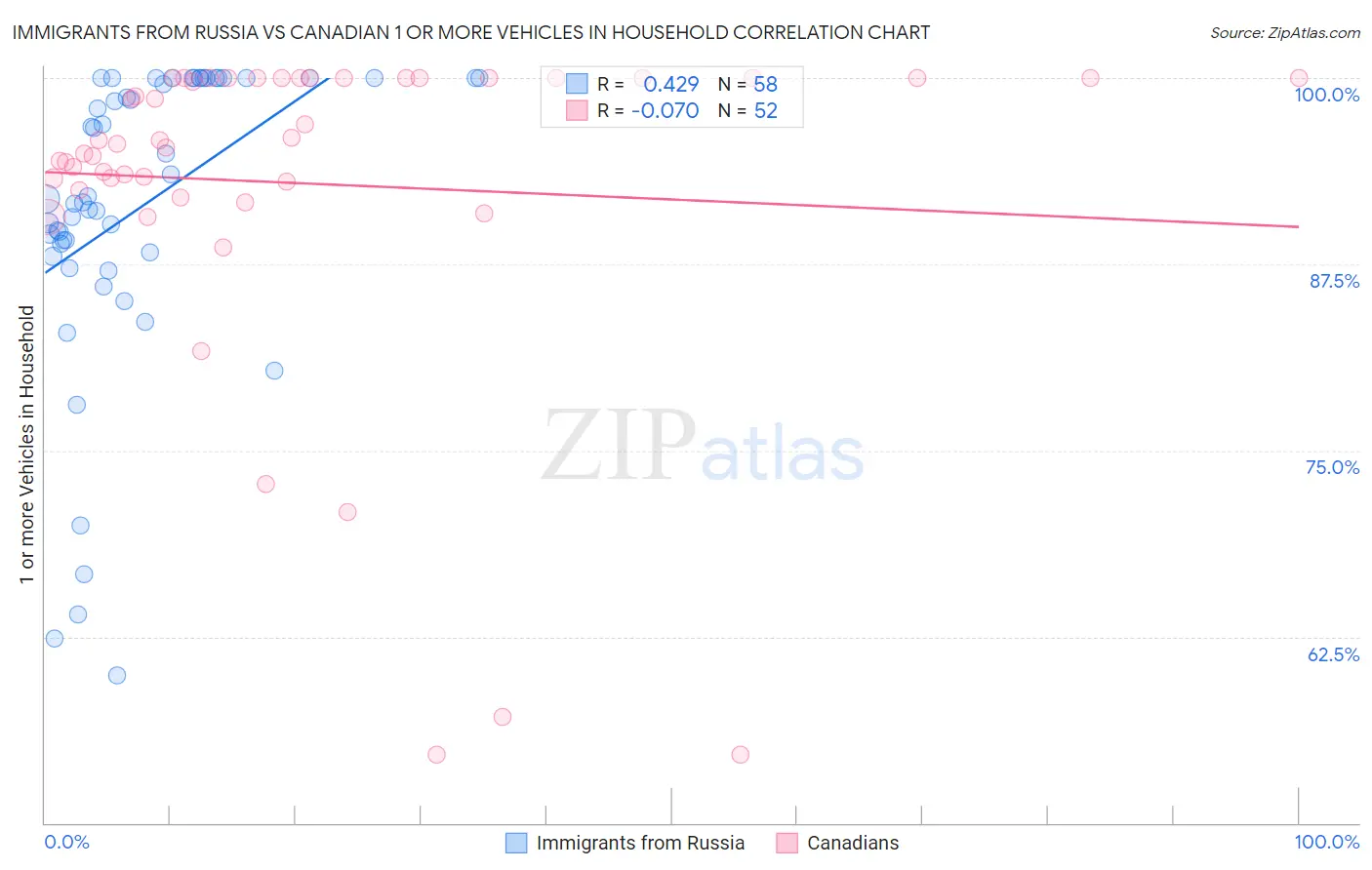 Immigrants from Russia vs Canadian 1 or more Vehicles in Household