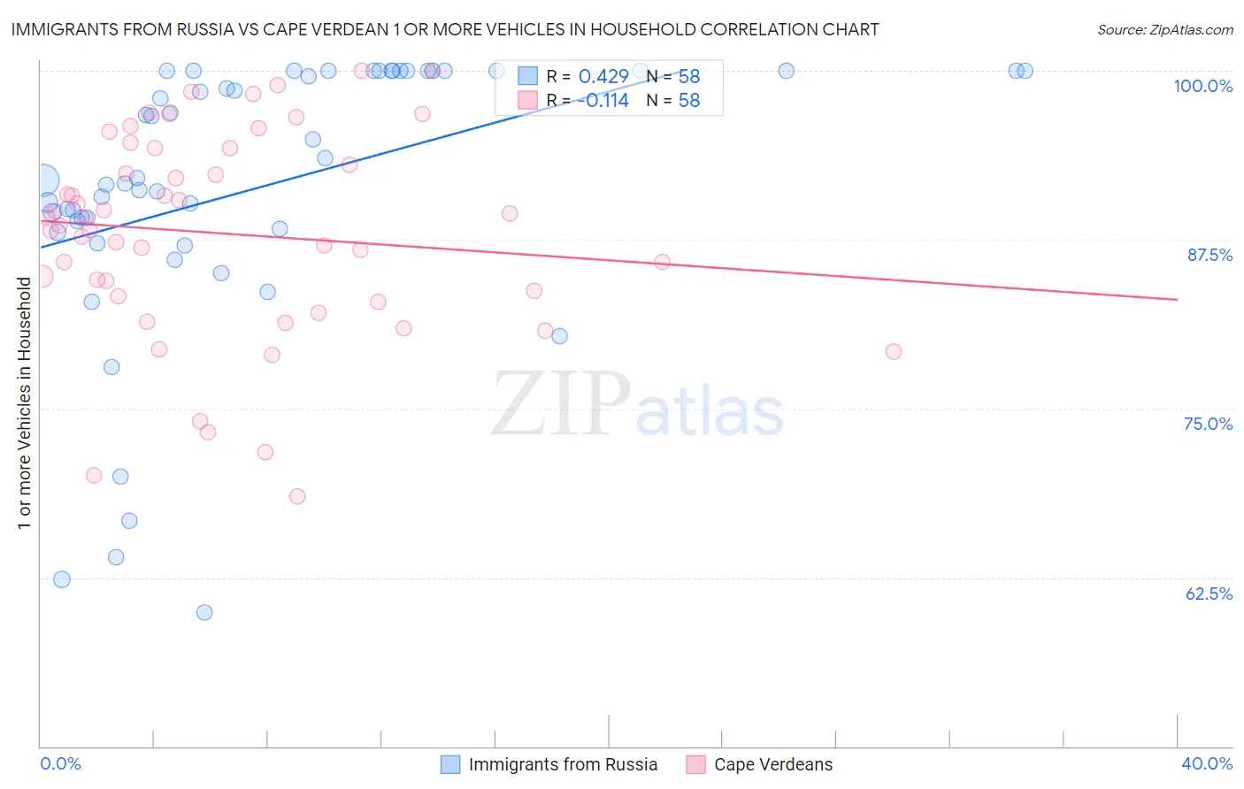 Immigrants from Russia vs Cape Verdean 1 or more Vehicles in Household