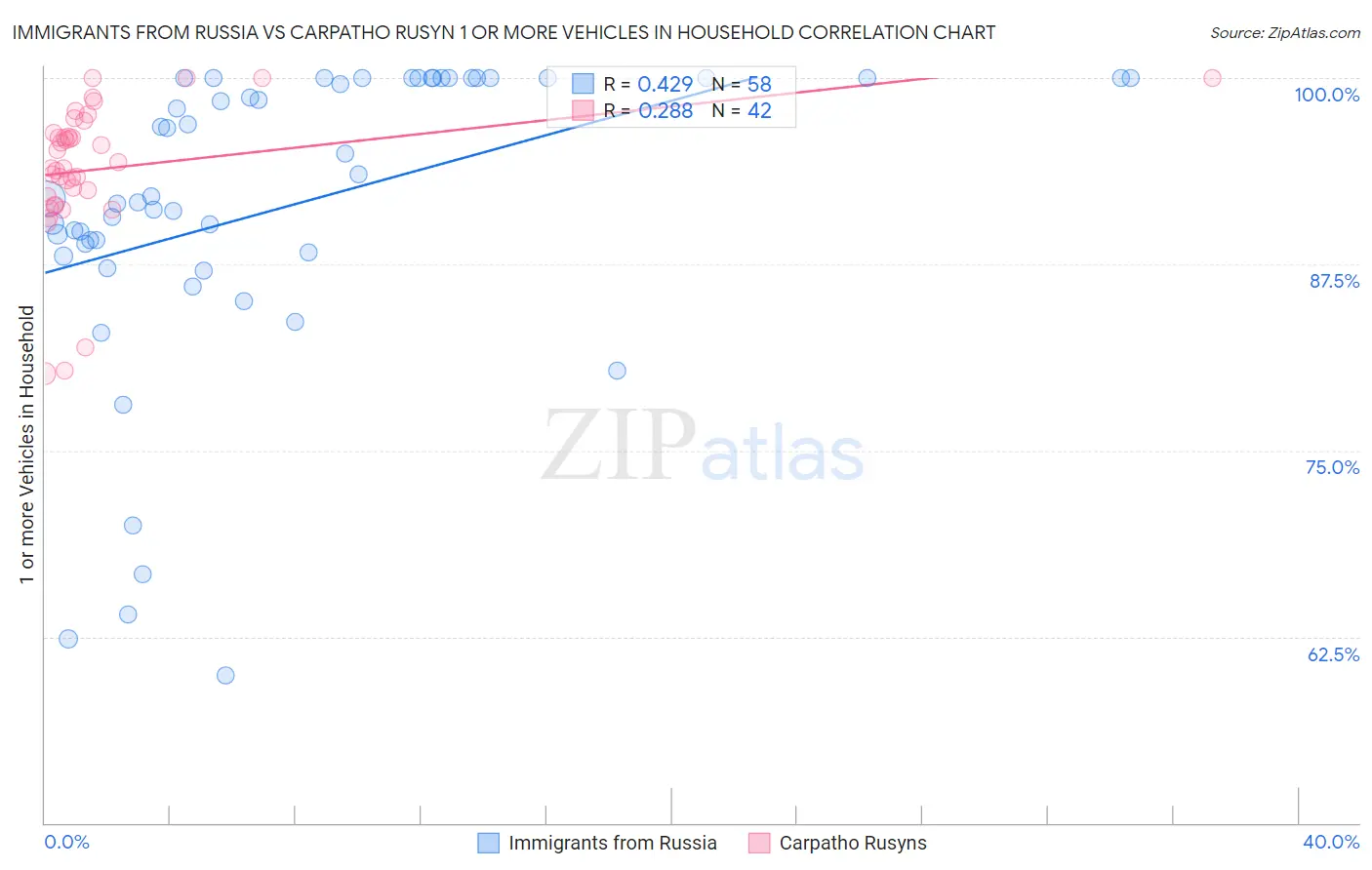 Immigrants from Russia vs Carpatho Rusyn 1 or more Vehicles in Household
