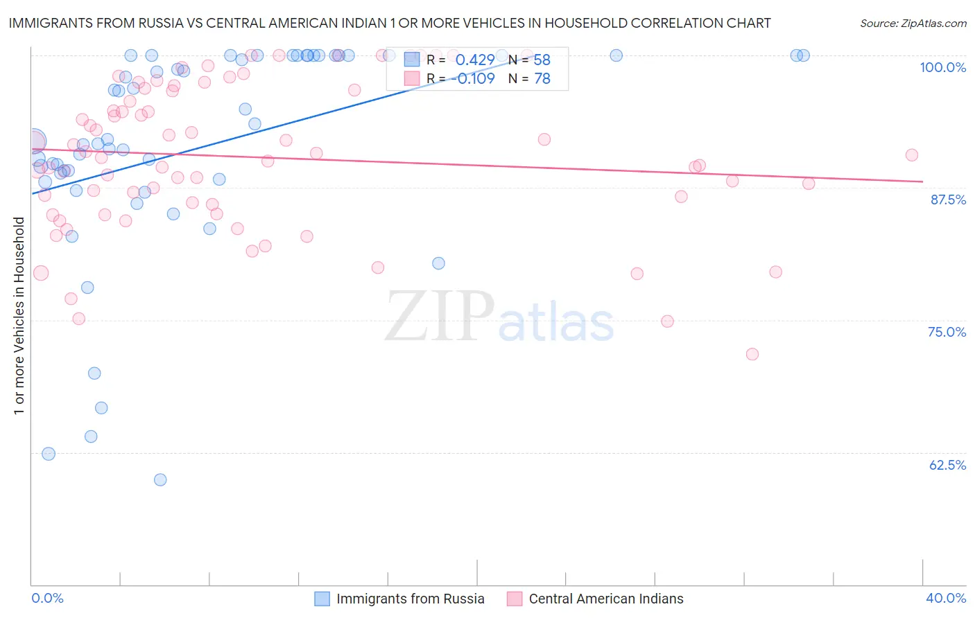 Immigrants from Russia vs Central American Indian 1 or more Vehicles in Household