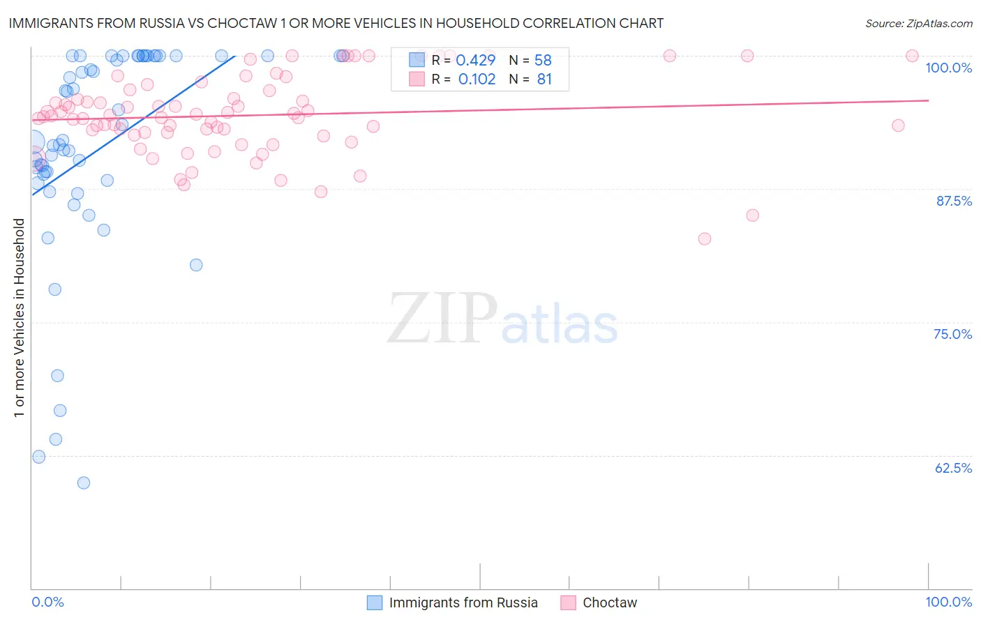 Immigrants from Russia vs Choctaw 1 or more Vehicles in Household
