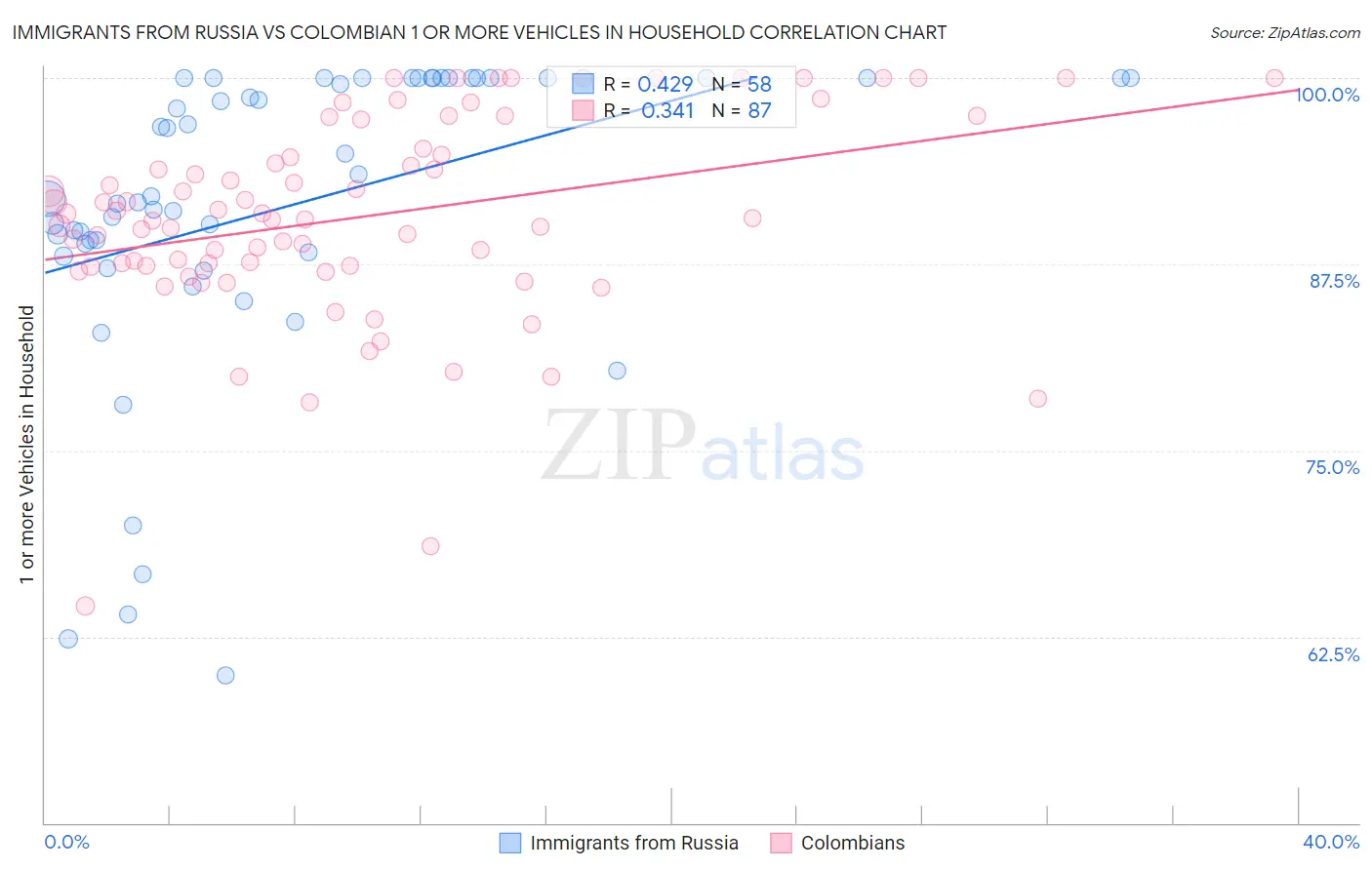 Immigrants from Russia vs Colombian 1 or more Vehicles in Household