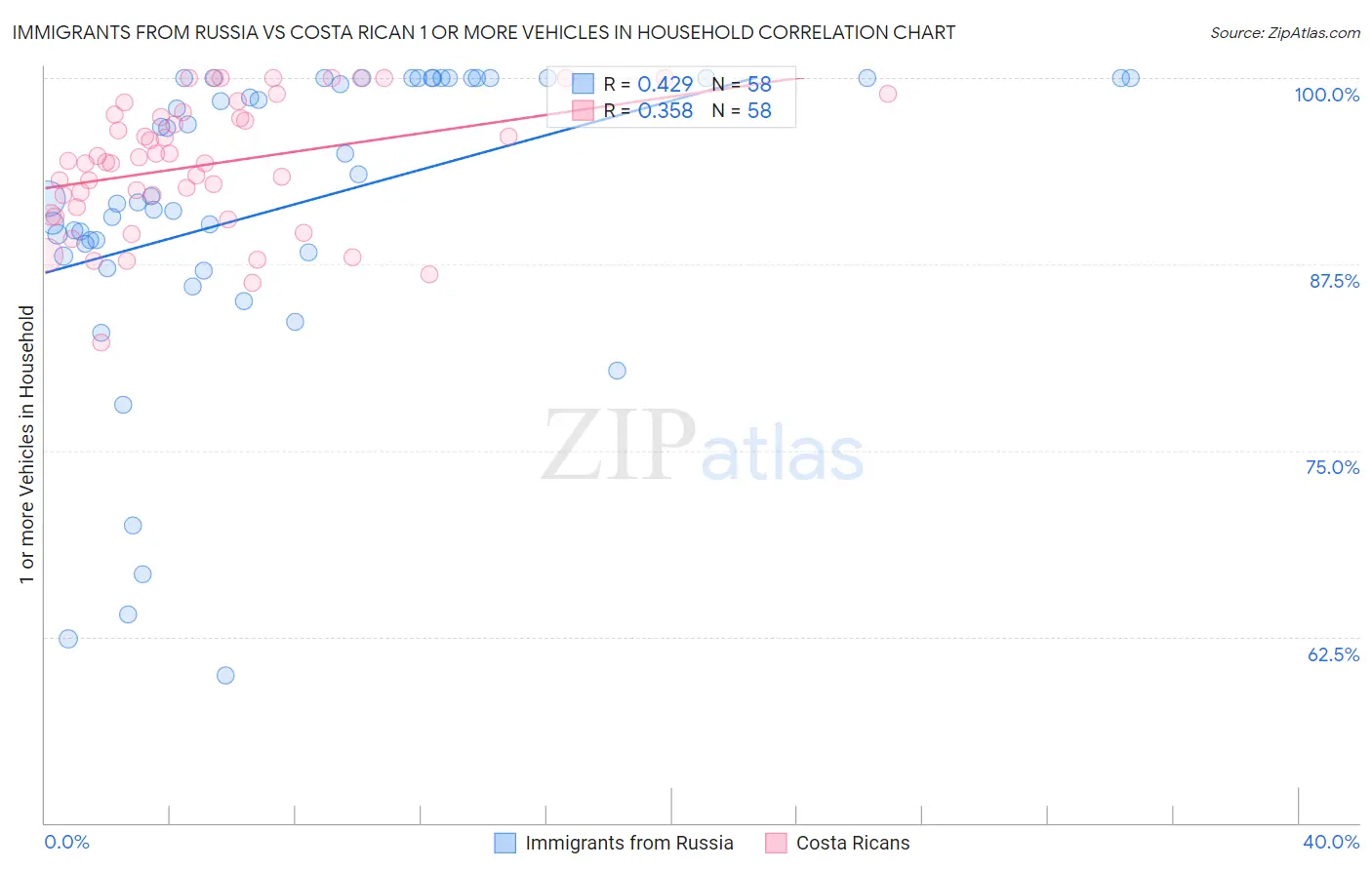 Immigrants from Russia vs Costa Rican 1 or more Vehicles in Household