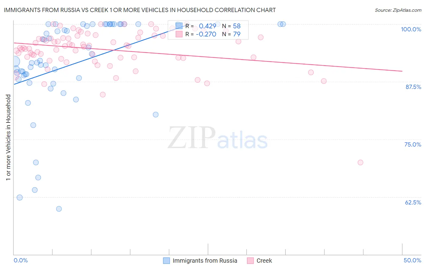 Immigrants from Russia vs Creek 1 or more Vehicles in Household