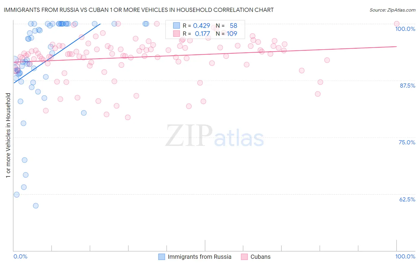 Immigrants from Russia vs Cuban 1 or more Vehicles in Household