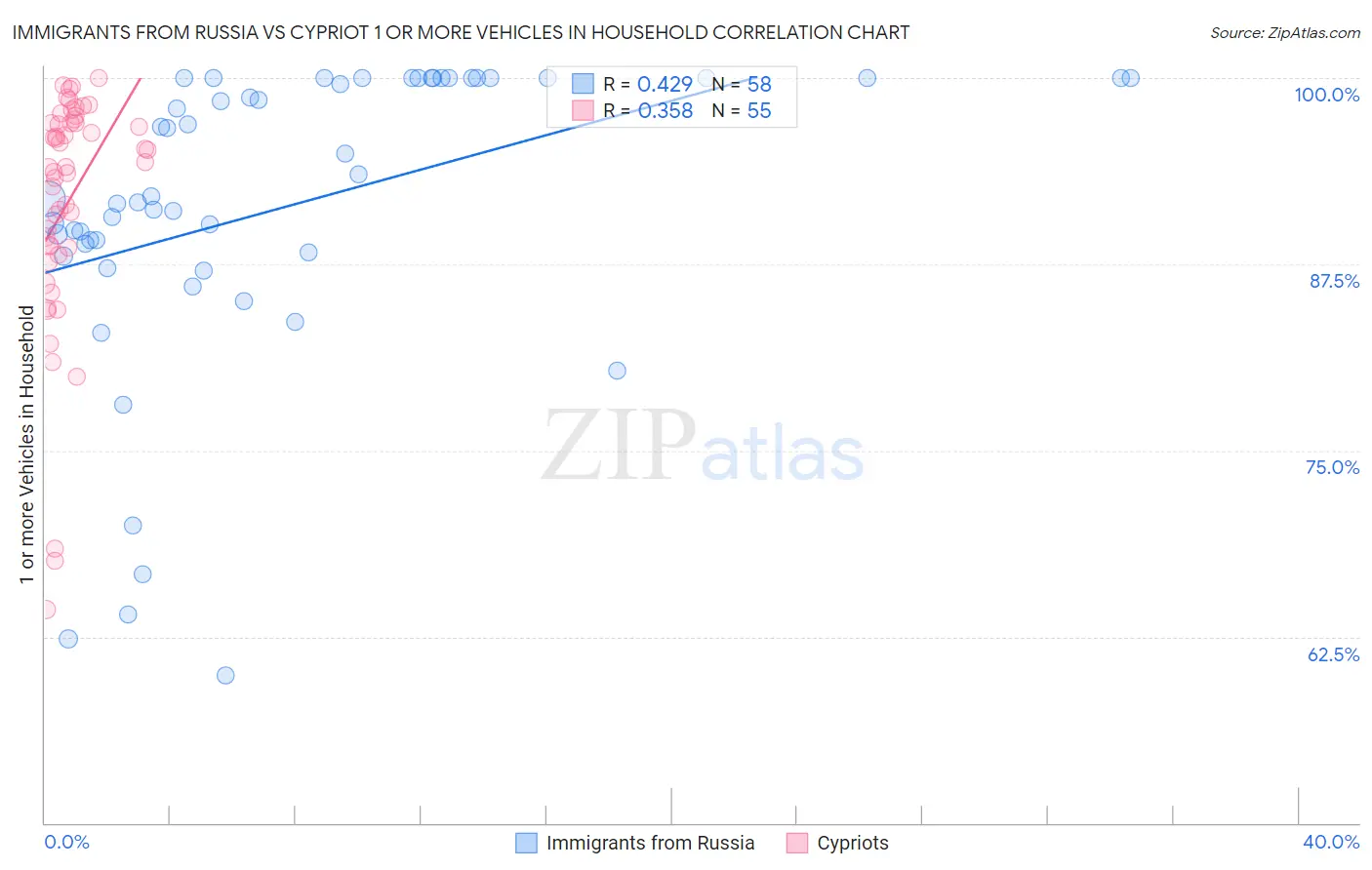 Immigrants from Russia vs Cypriot 1 or more Vehicles in Household