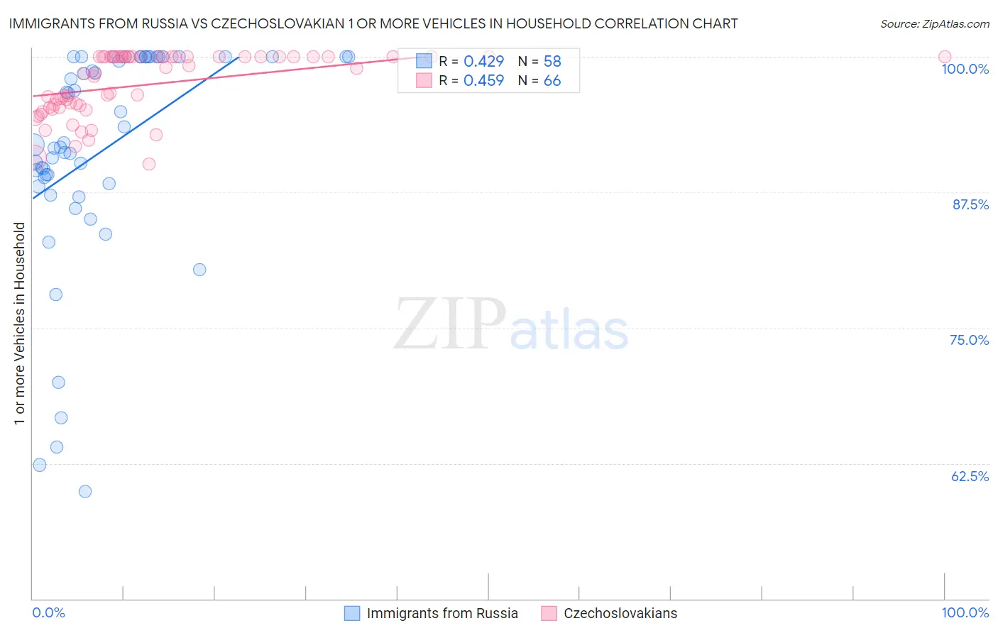 Immigrants from Russia vs Czechoslovakian 1 or more Vehicles in Household