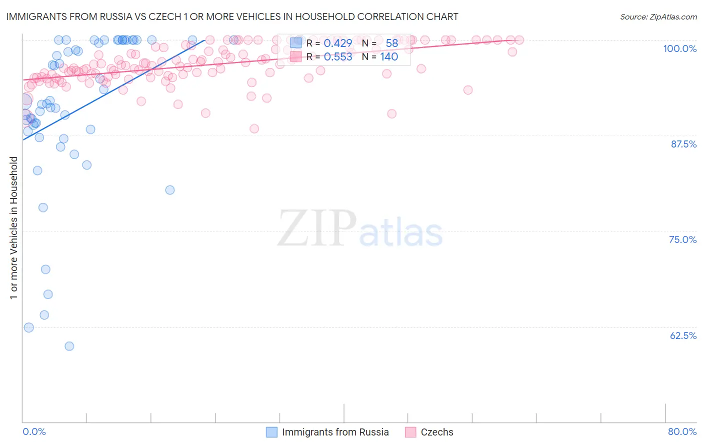 Immigrants from Russia vs Czech 1 or more Vehicles in Household