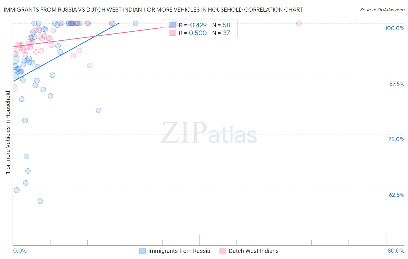 Immigrants from Russia vs Dutch West Indian 1 or more Vehicles in Household