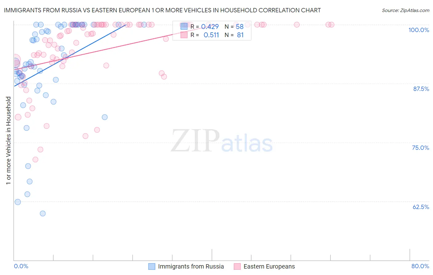 Immigrants from Russia vs Eastern European 1 or more Vehicles in Household