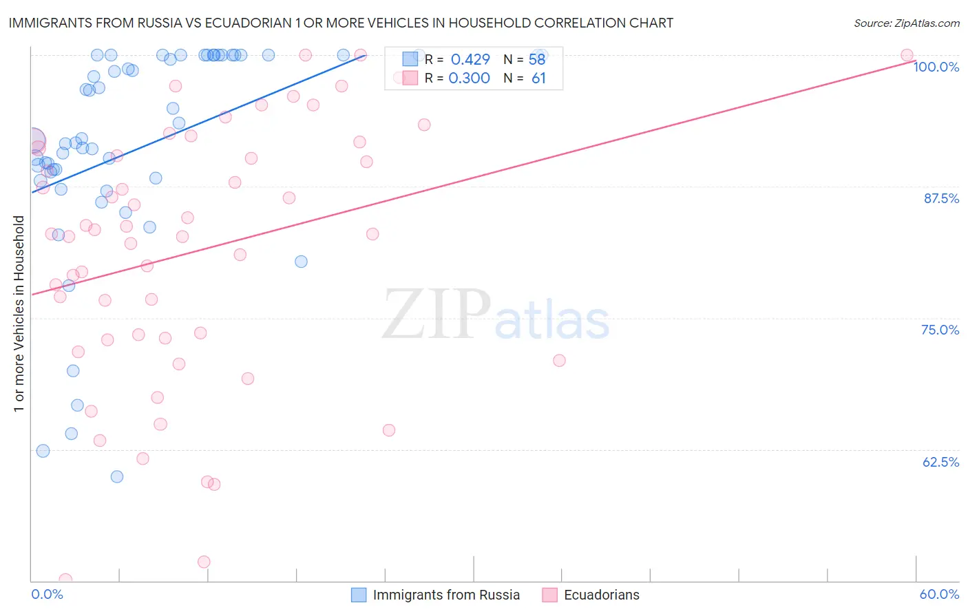 Immigrants from Russia vs Ecuadorian 1 or more Vehicles in Household