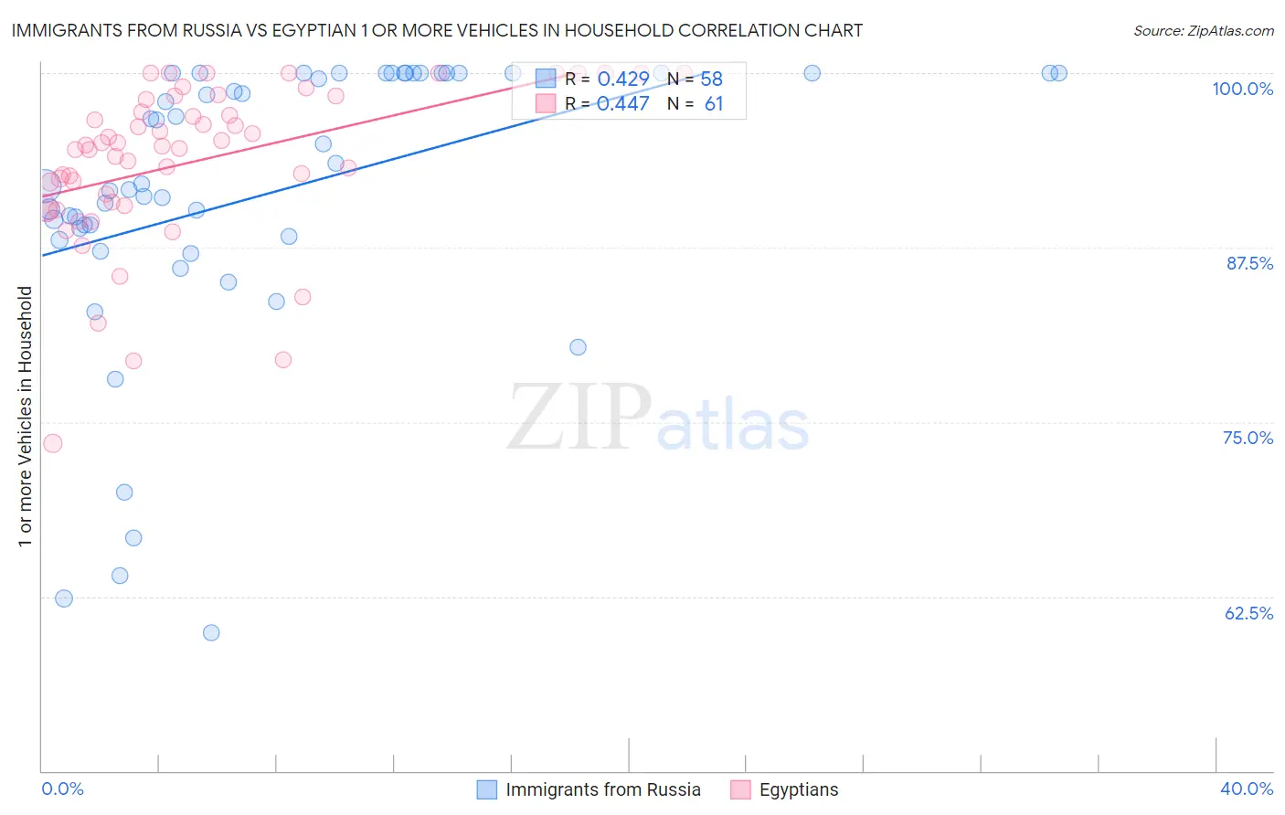 Immigrants from Russia vs Egyptian 1 or more Vehicles in Household