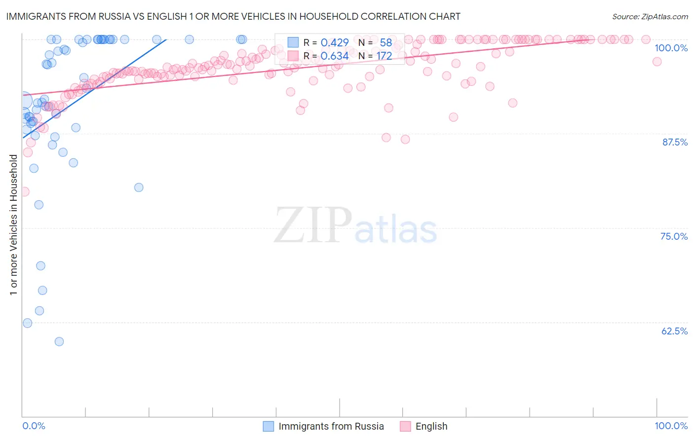 Immigrants from Russia vs English 1 or more Vehicles in Household