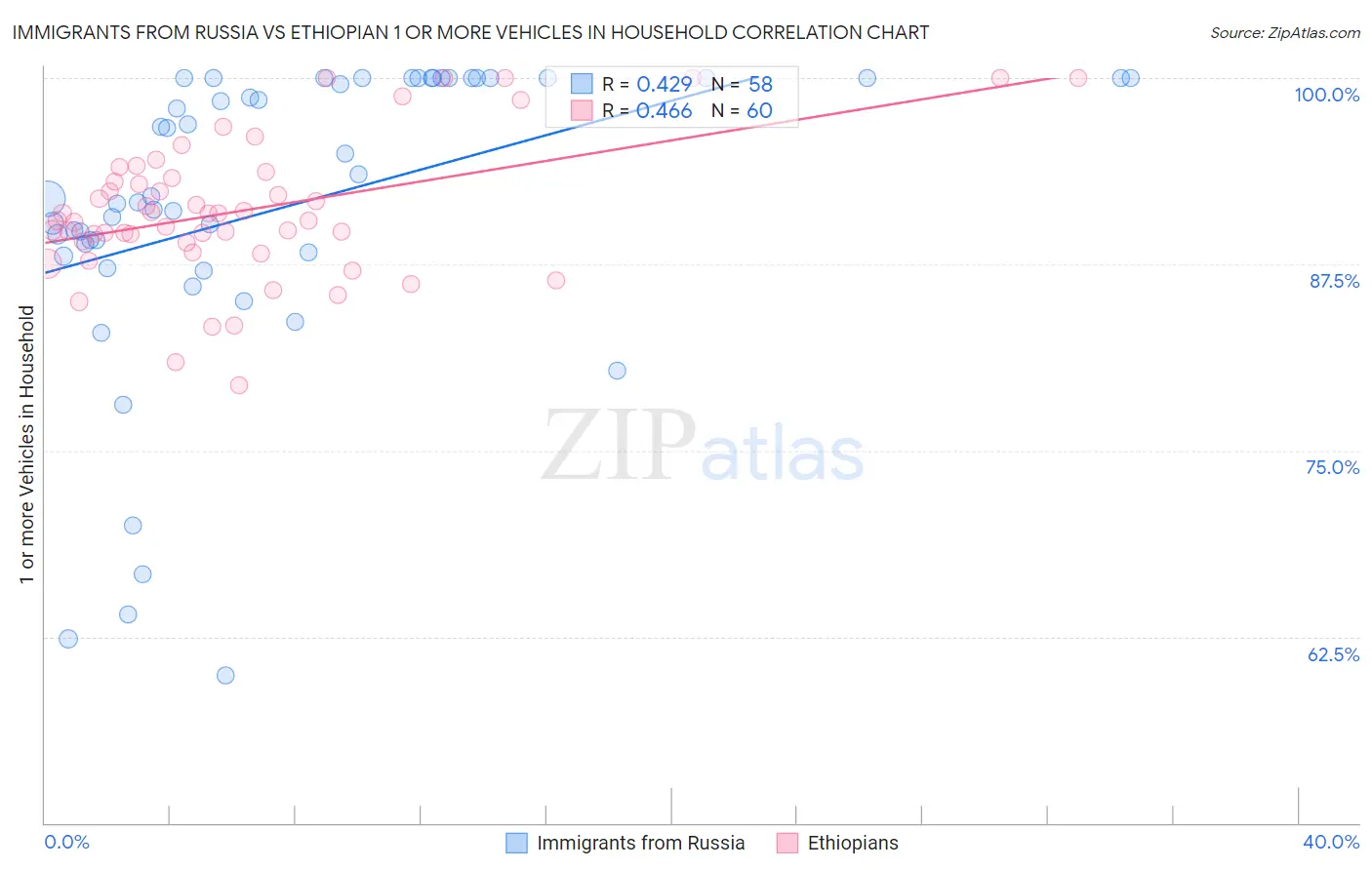 Immigrants from Russia vs Ethiopian 1 or more Vehicles in Household
