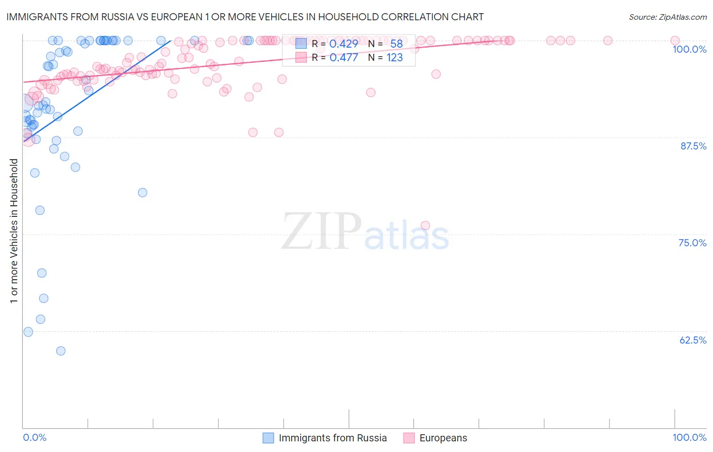 Immigrants from Russia vs European 1 or more Vehicles in Household