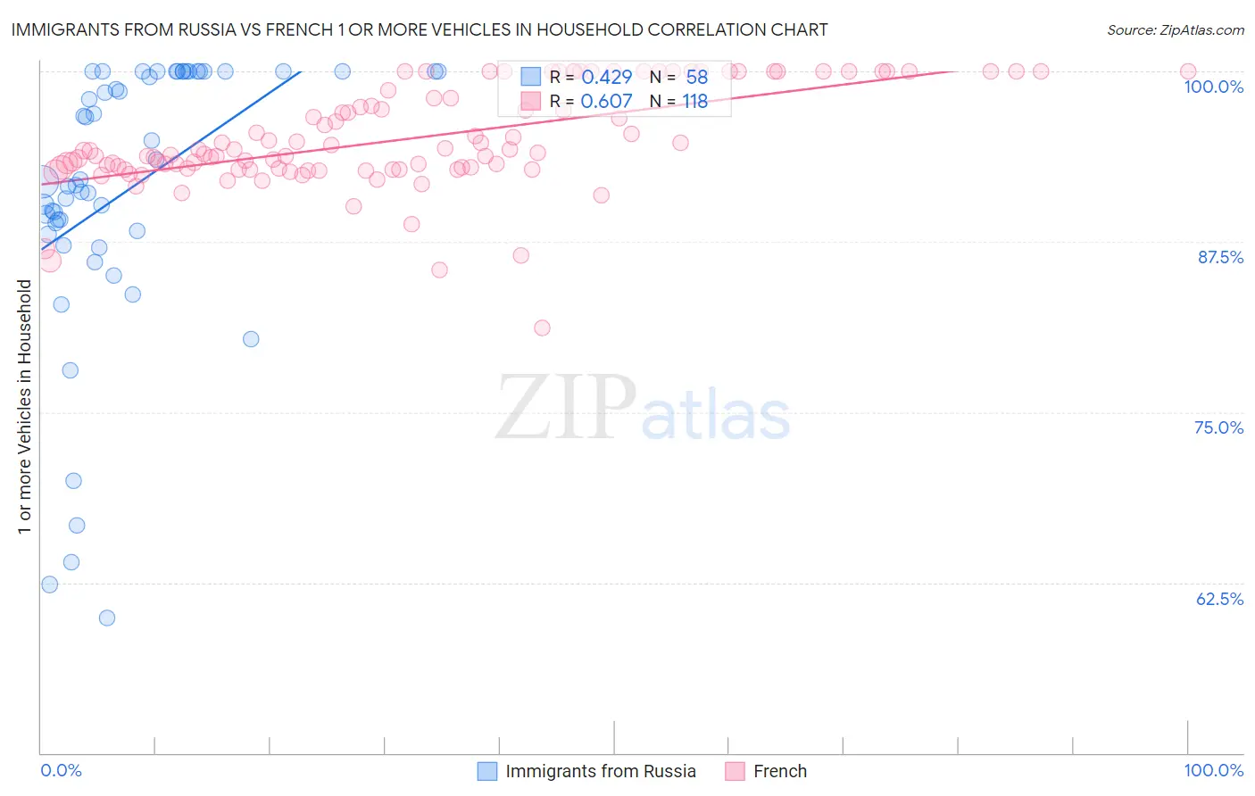 Immigrants from Russia vs French 1 or more Vehicles in Household